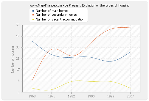 Le Plagnal : Evolution of the types of housing